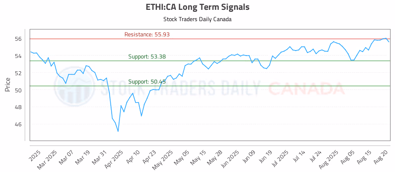 Stock Chart for ETHI:CA