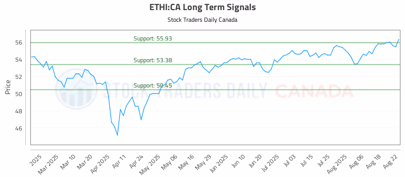 Stock Chart for ETHI:CA