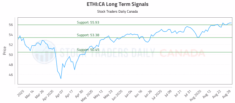 Stock Chart for ETHI:CA