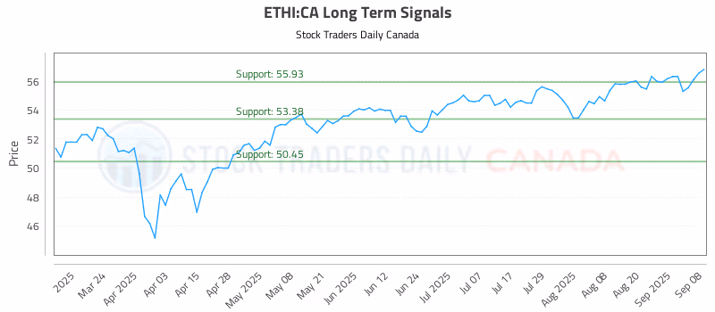 Stock Chart for ETHI:CA