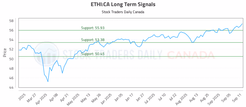 Stock Chart for ETHI:CA