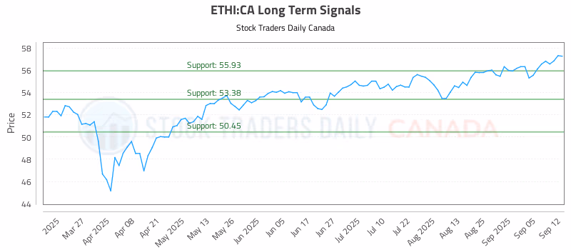 Stock Chart for ETHI:CA
