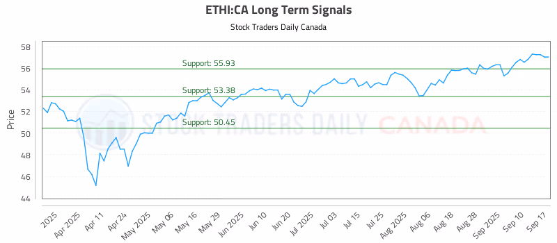 Stock Chart for ETHI:CA