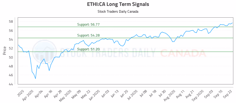 Stock Chart for ETHI:CA