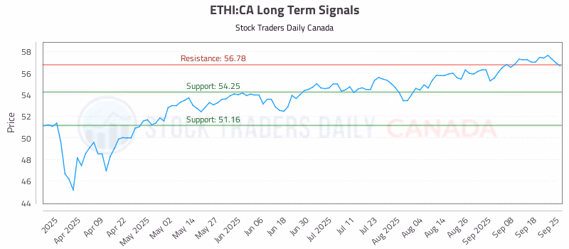 Stock Chart for ETHI:CA