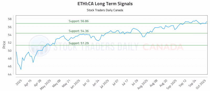 Stock Chart for ETHI:CA