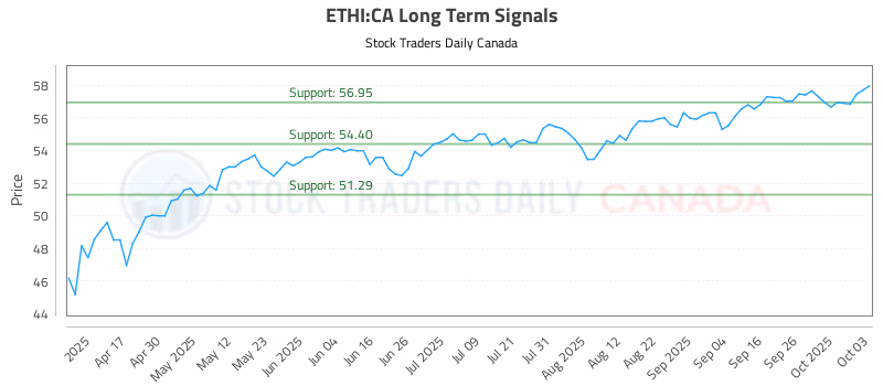 Stock Chart for ETHI:CA