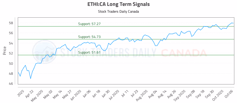 Stock Chart for ETHI:CA