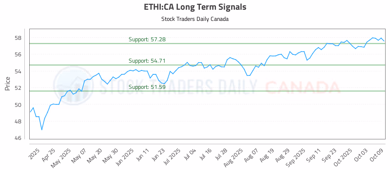 Stock Chart for ETHI:CA