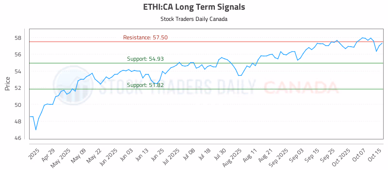 Stock Chart for ETHI:CA