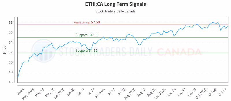 Stock Chart for ETHI:CA