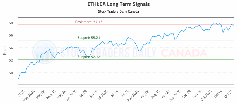 Stock Chart for ETHI:CA