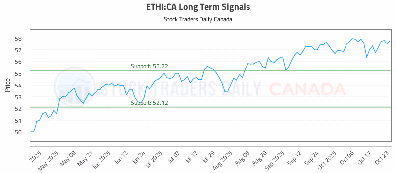 Stock Chart for ETHI:CA