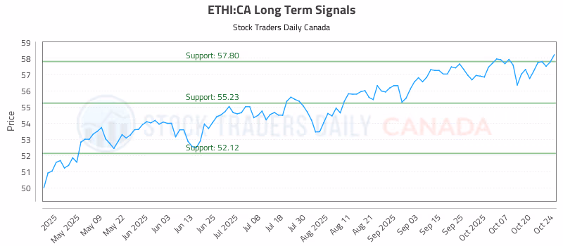 Stock Chart for ETHI:CA