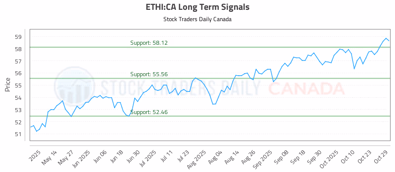 Stock Chart for ETHI:CA