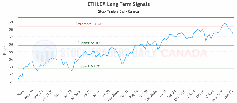 Stock Chart for ETHI:CA