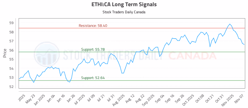 Stock Chart for ETHI:CA