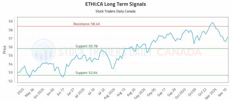 Stock Chart for ETHI:CA