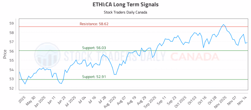 Stock Chart for ETHI:CA