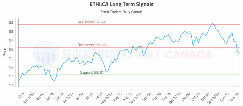 Stock Chart for ETHI:CA