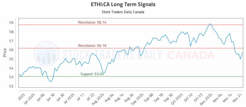 Stock Chart for ETHI:CA