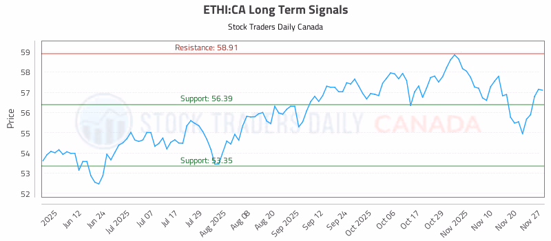 Stock Chart for ETHI:CA