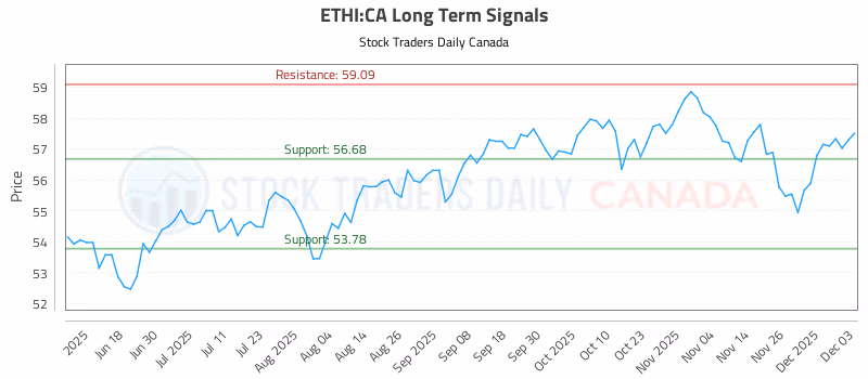 Stock Chart for ETHI:CA