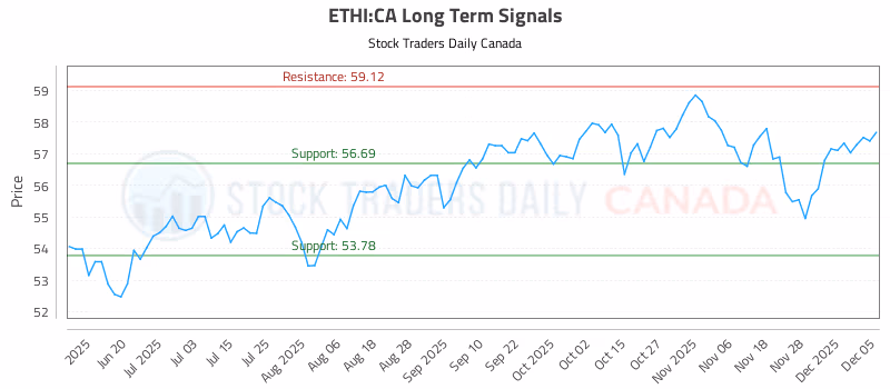 Stock Chart for ETHI:CA