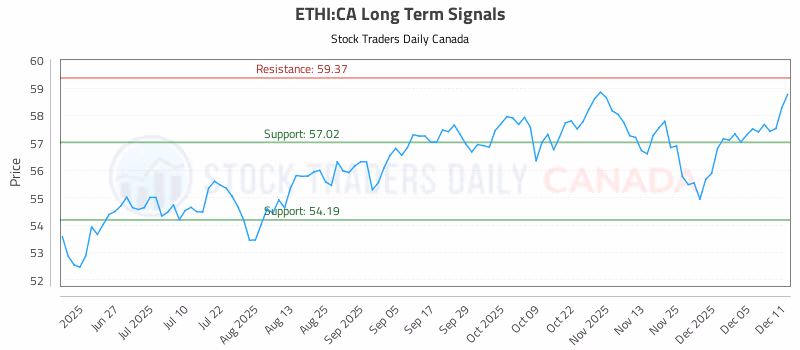 Stock Chart for ETHI:CA