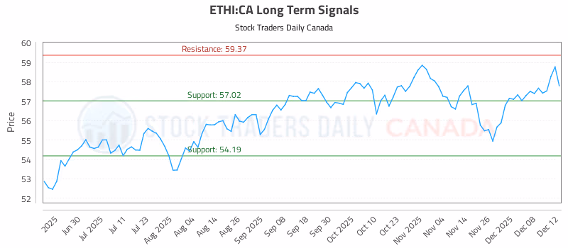 Stock Chart for ETHI:CA