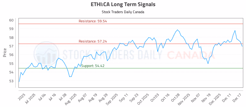 Stock Chart for ETHI:CA