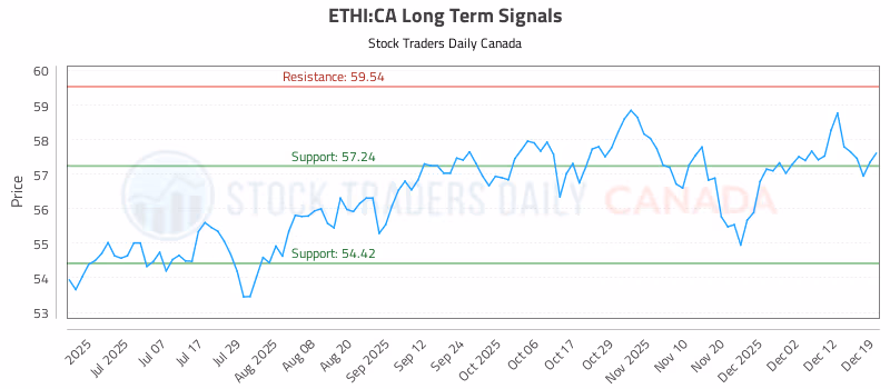 Stock Chart for ETHI:CA