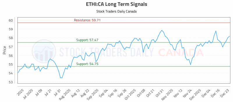 Stock Chart for ETHI:CA