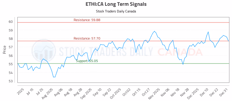 Stock Chart for ETHI:CA