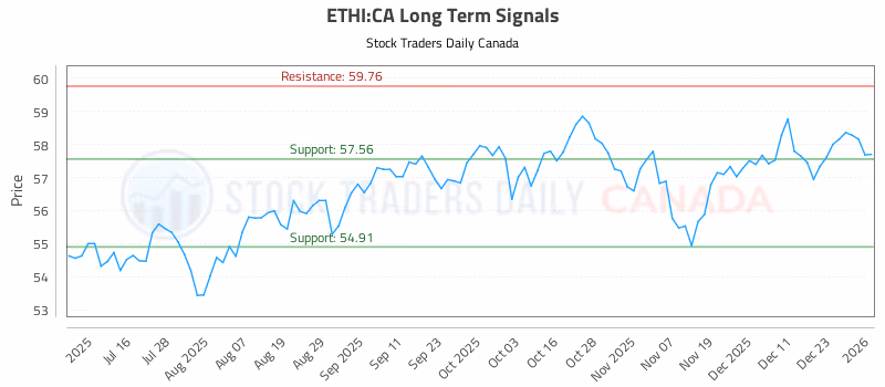 Stock Chart for ETHI:CA