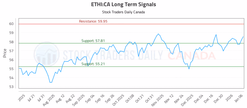 Stock Chart for ETHI:CA