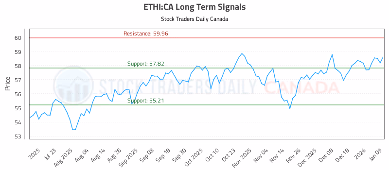 Stock Chart for ETHI:CA