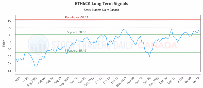 Stock Chart for ETHI:CA