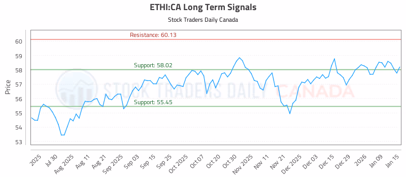 Stock Chart for ETHI:CA
