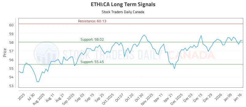 Stock Chart for ETHI:CA
