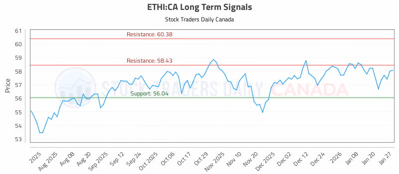 Stock Chart for ETHI:CA