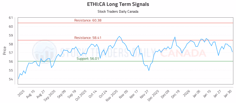 Stock Chart for ETHI:CA