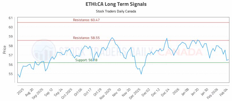 Stock Chart for ETHI:CA
