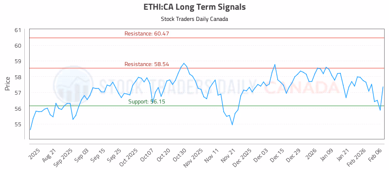 Stock Chart for ETHI:CA