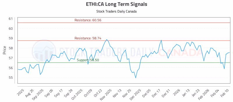 Stock Chart for ETHI:CA