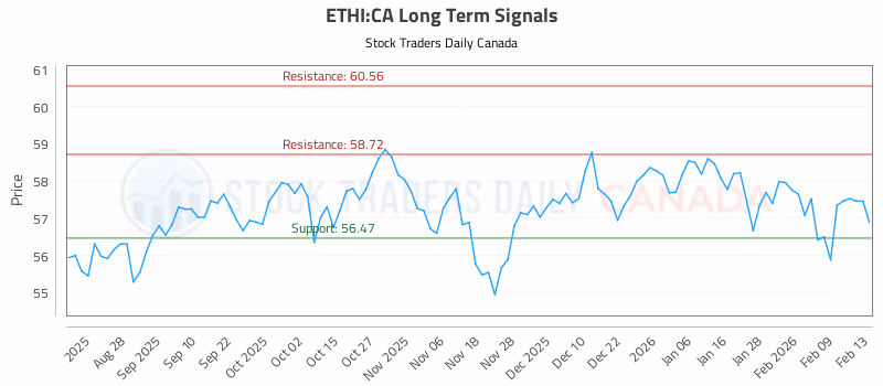 Stock Chart for ETHI:CA