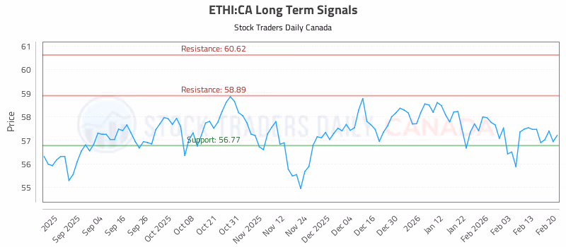 Stock Chart for ETHI:CA