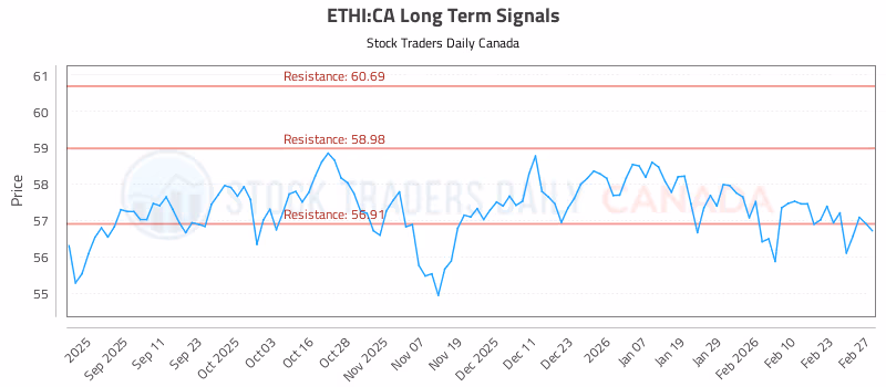 Stock Chart for ETHI:CA