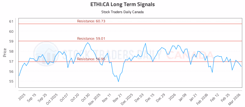 Stock Chart for ETHI:CA