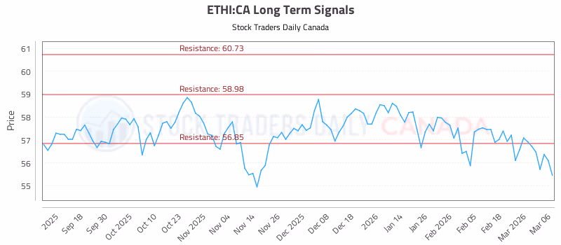 Stock Chart for ETHI:CA